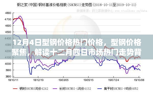 揭秘十二月四日型钢市场热门走势背后的故事与价格聚焦