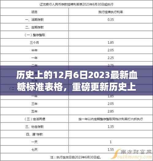 历史上的里程碑,揭秘血糖标准表格变革,开启健康生活新篇章——2023年最新血糖标准解读