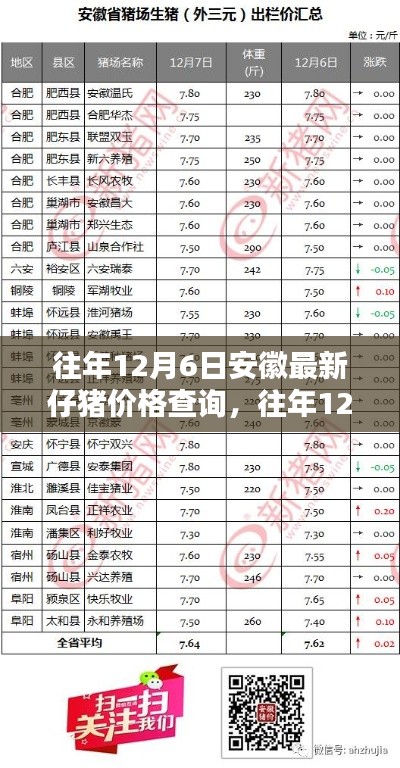 往年12月6日安徽仔猪价格一览,最新价格查询与概览
