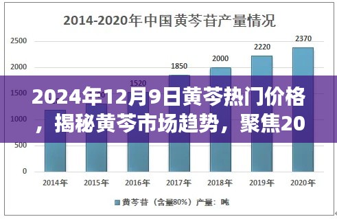 揭秘,2024年12月9日黄芩市场趋势及热门价格解析