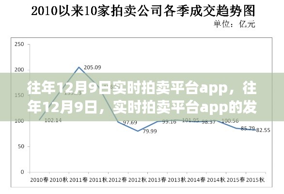 往年12月9日实时拍卖平台APP的发展趋势分析
