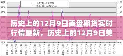 历史上的12月9日美盘期货市场风云变幻与实时行情概览