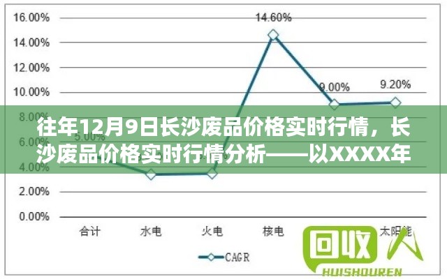 长沙废品价格实时行情分析,XXXX年12月9日废品价格走势报告