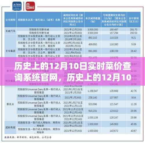 历史上的12月10日菜价查询系统官网演变与影响，实时菜价查询系统的历史演变及影响分析