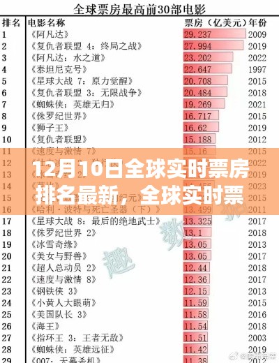 全球实时票房排名深度解析与用户体验评测,最新动态及排名(12月10日)