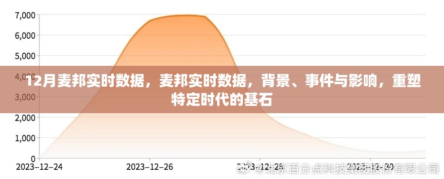 12月麦邦实时数据,背景、事件与影响——重塑特定时代的基石