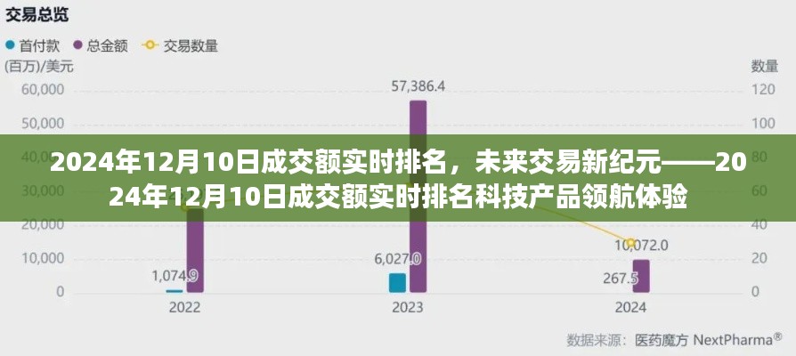 科技领航体验,揭秘未来交易新纪元——2024年12月10日成交额实时排名