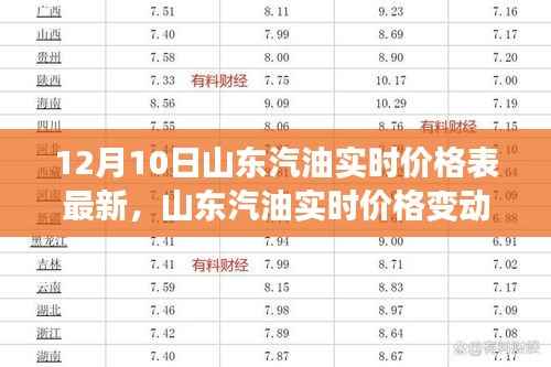 山东汽油实时价格变动背后的多维度考量及最新价格表发布(12月10日)