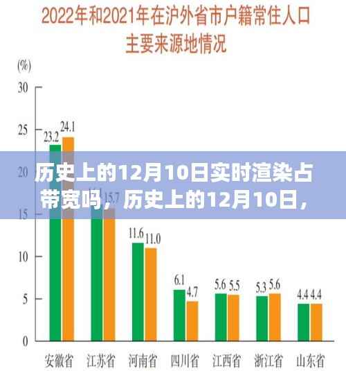 历史上的12月10日,实时渲染技术的演变与未来展望,从带宽瓶颈到励志之火点燃瞬间