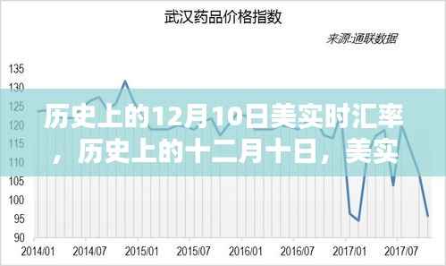 历史上的十二月十日,美实时汇率风云录回顾