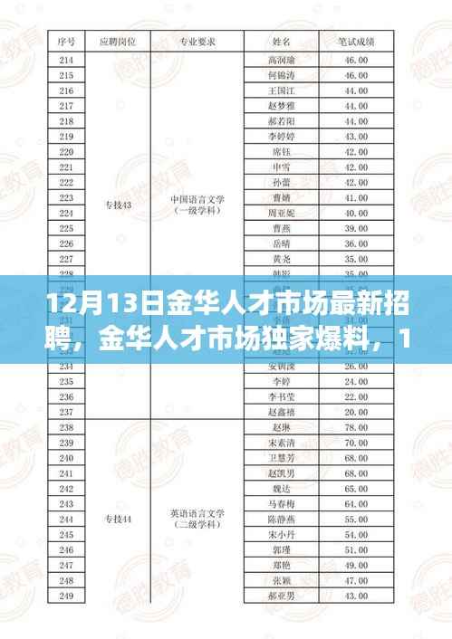 12月13日金华人才市场独家爆料,最新招聘资讯全解密