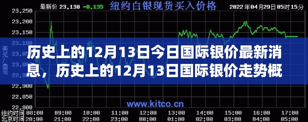 历史上的12月13日国际银价走势概览及最新消息解读
