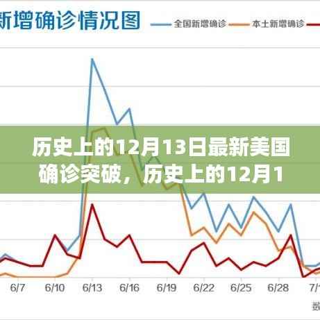 美国新冠疫情确诊突破深度解析,历史上的12月13日回顾与解析