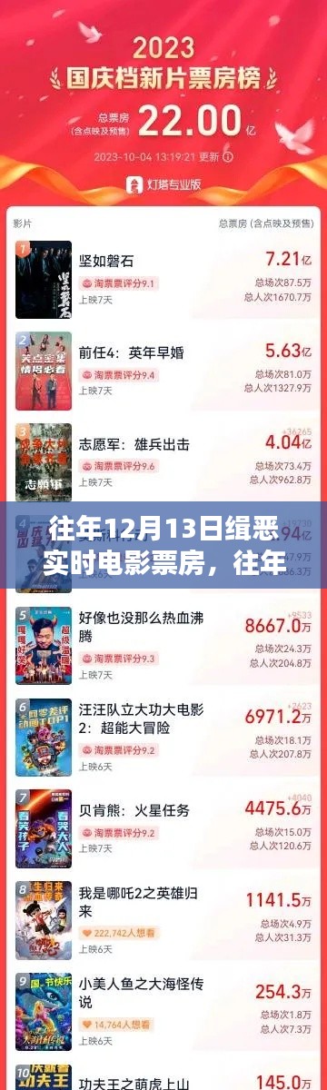 揭秘往年12月13日缉恶电影票房风云,热血之战谁主沉浮?