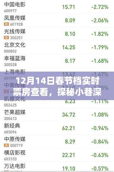 探秘票房绿洲,12月14日春节档实时票房一网打尽!