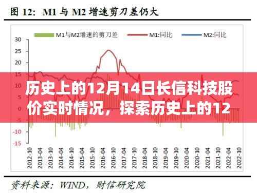 历史上的12月14日长信科技股价实时轨迹,初学者与进阶用户的指南