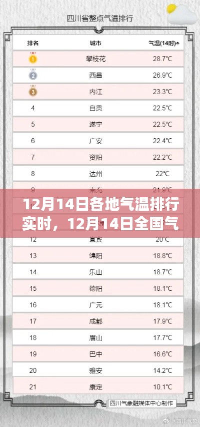 12月14日全国气温排行,冬日励志温暖与学习变化成就自信之光