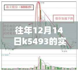 往年12月14日K5493全方位评测,实时动态、特性体验、竞品对比及用户群体深度分析