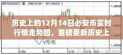 重磅更新,历史上的12月14日必安币实时行情走势图——重塑货币行情体验之旅揭秘!