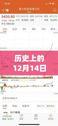东方视角下的解读,历史上的12月14日澳ASX200指数动态与观点分享
