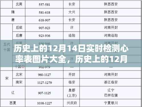 历史上的12月14日心率检测表图片大全及实时心率检测表一览