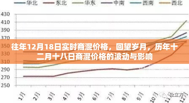 历年12月18日商混价格波动回顾与影响分析