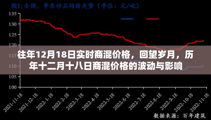 历年12月18日商混价格波动回顾与影响分析