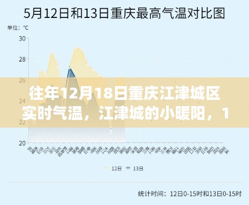重庆江津城区12月18日小暖阳下的温馨气温故事