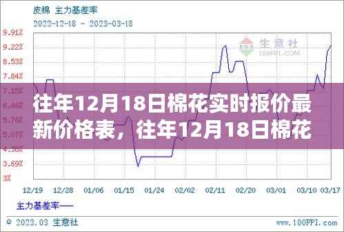 往年12月18日棉花实时报价最新价格表及分析概览