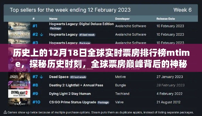 探秘历史时刻,全球票房巅峰背后的神秘小巷特色小店——全球实时票房排行榜mtime之12月18日回顾