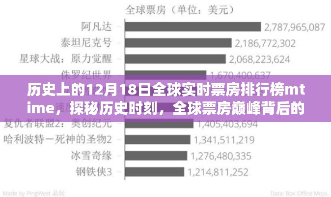 探秘历史时刻,全球票房巅峰背后的神秘小巷特色小店——全球实时票房排行榜mtime之12月18日回顾