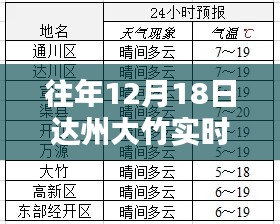 达州大竹地区往年12月18日实时天气情况回顾表