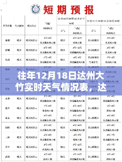 达州大竹地区往年12月18日实时天气情况回顾表