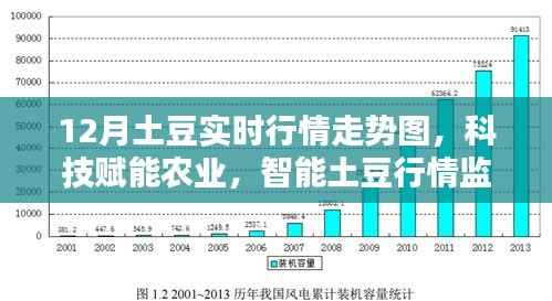 科技赋能农业,智能土豆行情监测系统下的12月土豆实时行情走势图解析