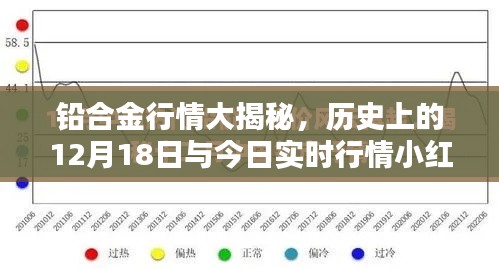 铅合金行情深度解析,历史与实时小红书行情大揭秘