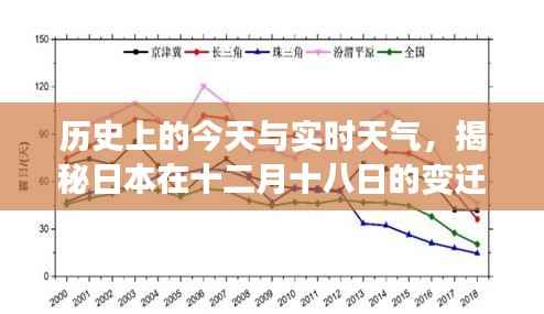 历史上的今天与实时天气,揭秘日本十二月十八日的变迁与气象状况