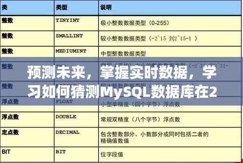 预测未来，掌握实时数据，预测MySQL数据库未来数据动向。