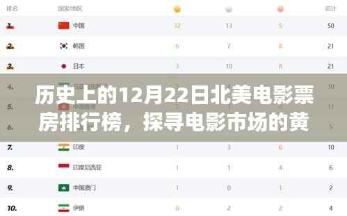 探寻电影市场黄金时刻,历史上的北美电影票房排行榜12月22日回顾