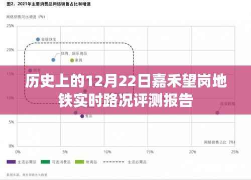 嘉禾望岗地铁实时路况评测报告,历史12月22日路况分析