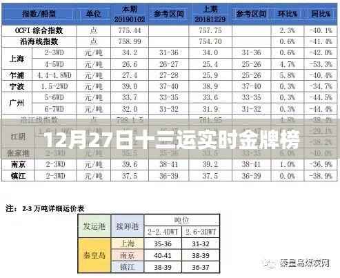12月27日十三运金牌榜实时更新