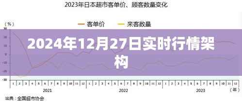 实时行情架构解析,聚焦2024年12月27日市场动态,字数在指定范围内,同时能够概括文章主题,希望符合您的要求。