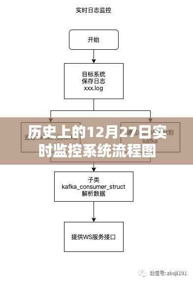 历史上的实时监控系统流程图,揭秘12月27日监控流程演变