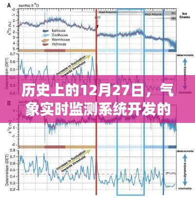 气象实时监测系统开发的里程碑,历史上的十二月二十七日大事记