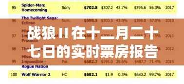 战狼Ⅱ十二月二十七日实时票房数据报告