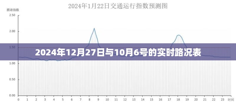 实时路况表,从2024年10月6日至12月27日的路况概览