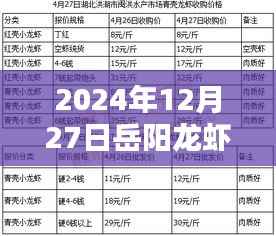 岳阳龙虾最新实时价格查询(2024年12月27日)