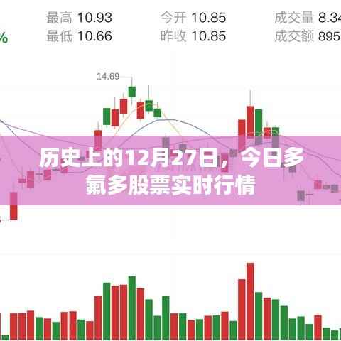 历史上的今天与多氟多股票实时行情分析