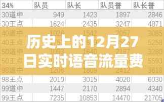 实时语音流量费用计算解析,历史上的12月27日回顾