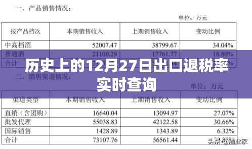 历史上的出口退税率实时查询(含最新退税率变动)