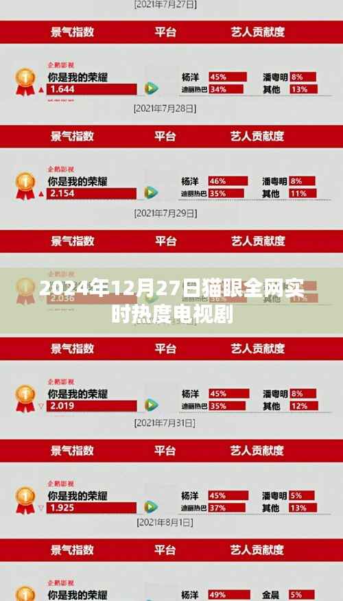 猫眼全网实时热度榜电视剧排行（2024年12月27日）